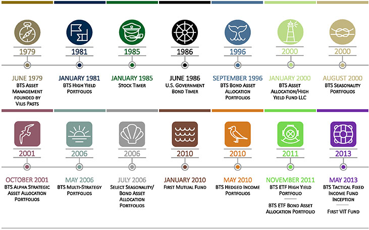 BTS Timeline