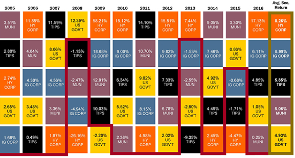 Sector Performance Chart