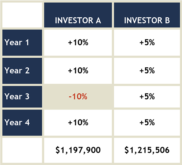 BTS Hypothetical Investor Chart